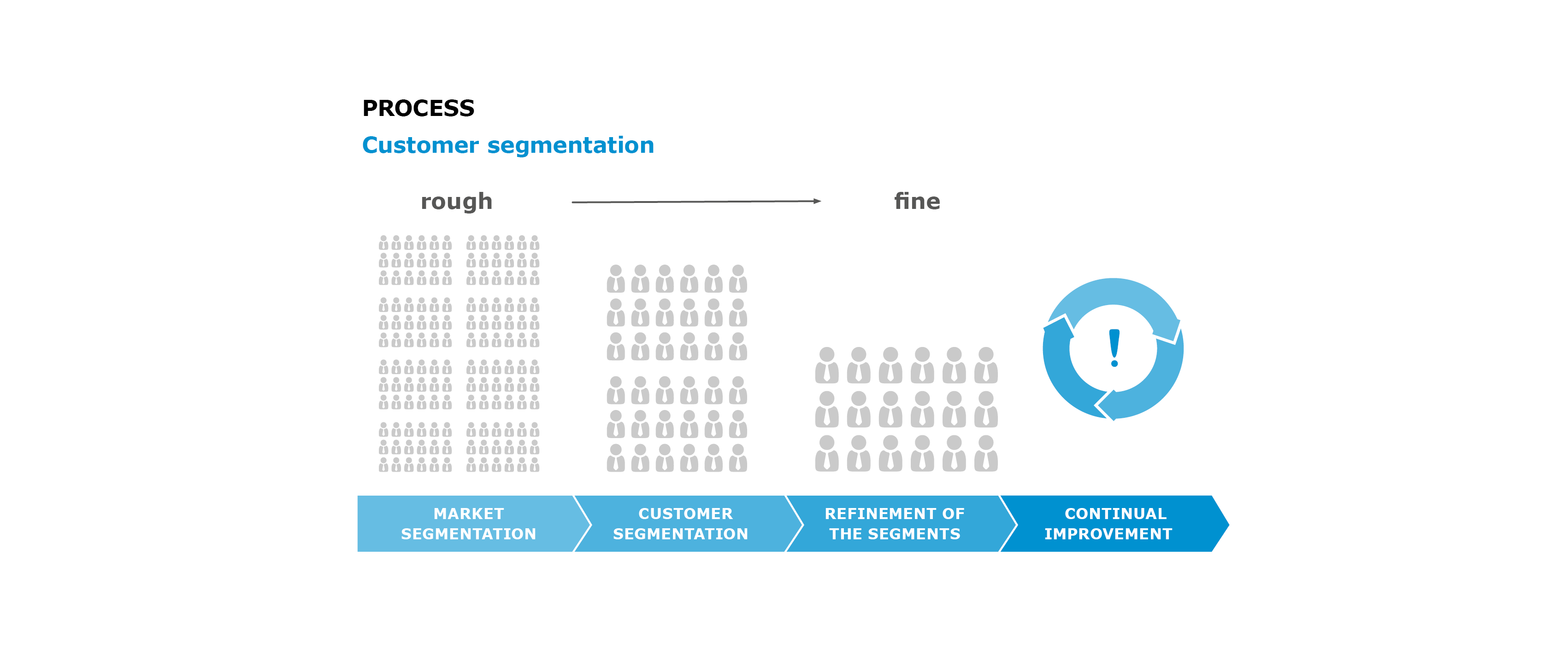 customer segmentation process