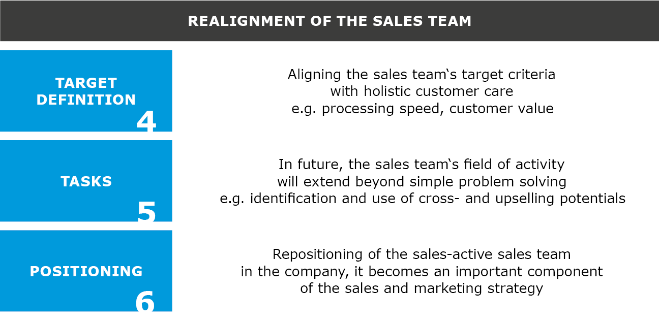 Steps 4-6 of cross and upselling concept
