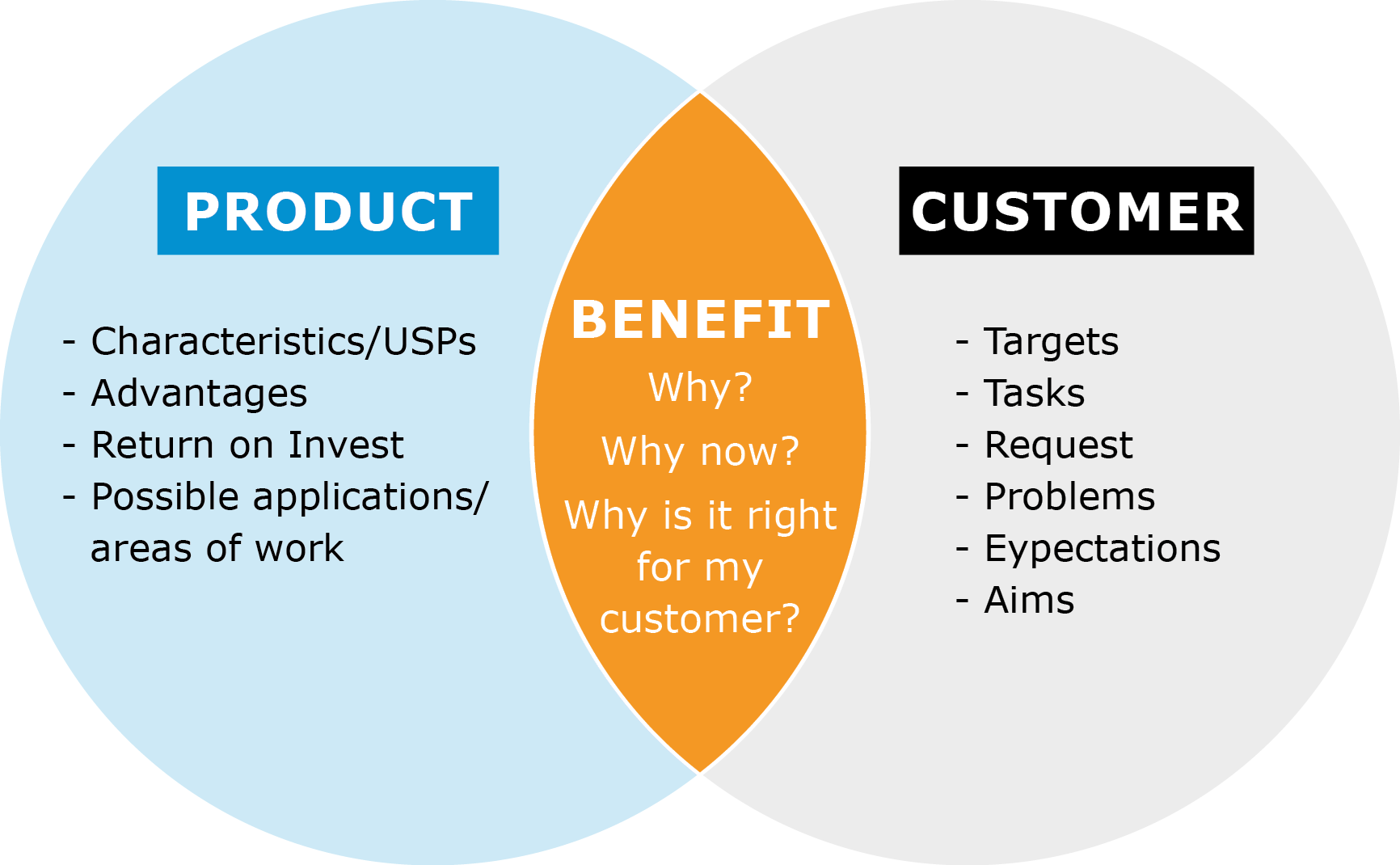 Overview graphic of product customer benefit analysis