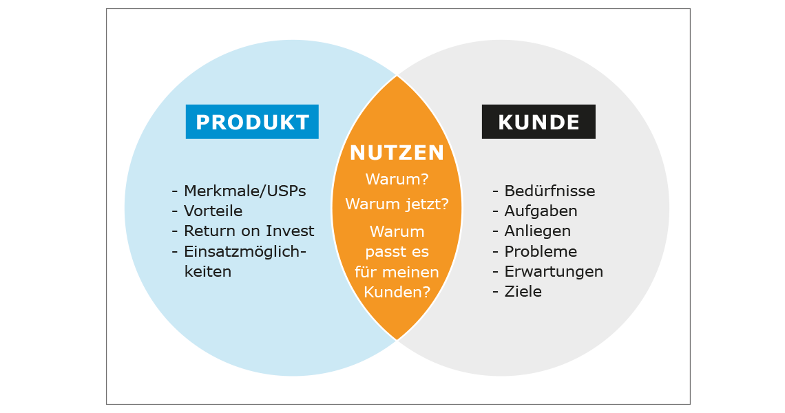 Produkt-Kunden-Nutzen Analyse Cross-und Upselling