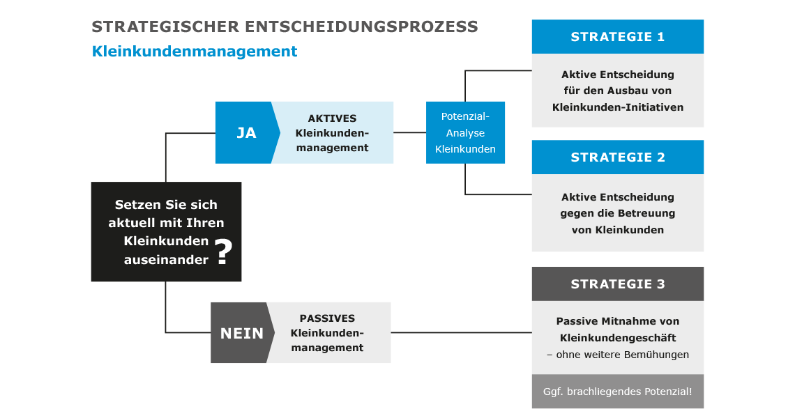 Schema des strategischen Entscheidungsprozesses im Kleinkundenmanagement