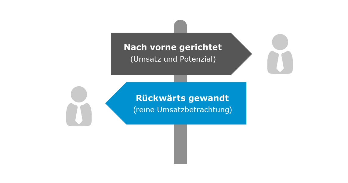 Entgegengerichtete Wegweiser Mehrdimensional Kundensegmentierung vs. Eindimensionale Kundensegmentierung
