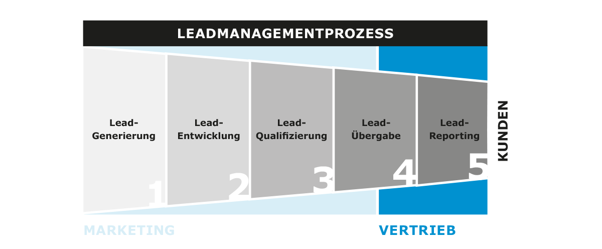 Leadmanagement Prozess in 5 Stufen