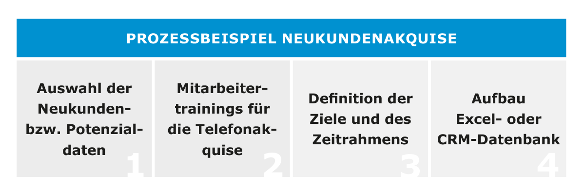Neukundenakquise Prozess in vier Schritten