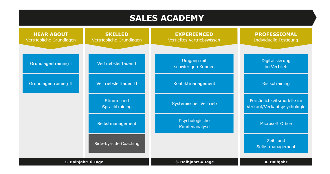 Talentmanagement Überblick Sales Academy Programm 2 Jahre
