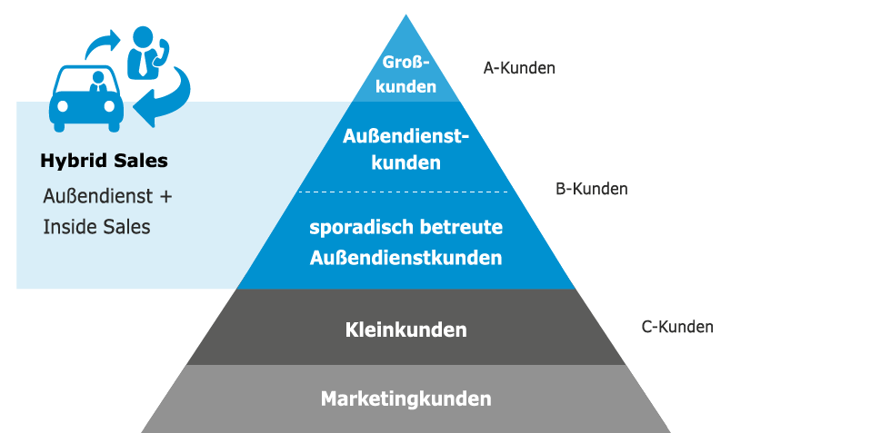 Hybrid Sales Pyramide Inside Sales plus Aussendienst