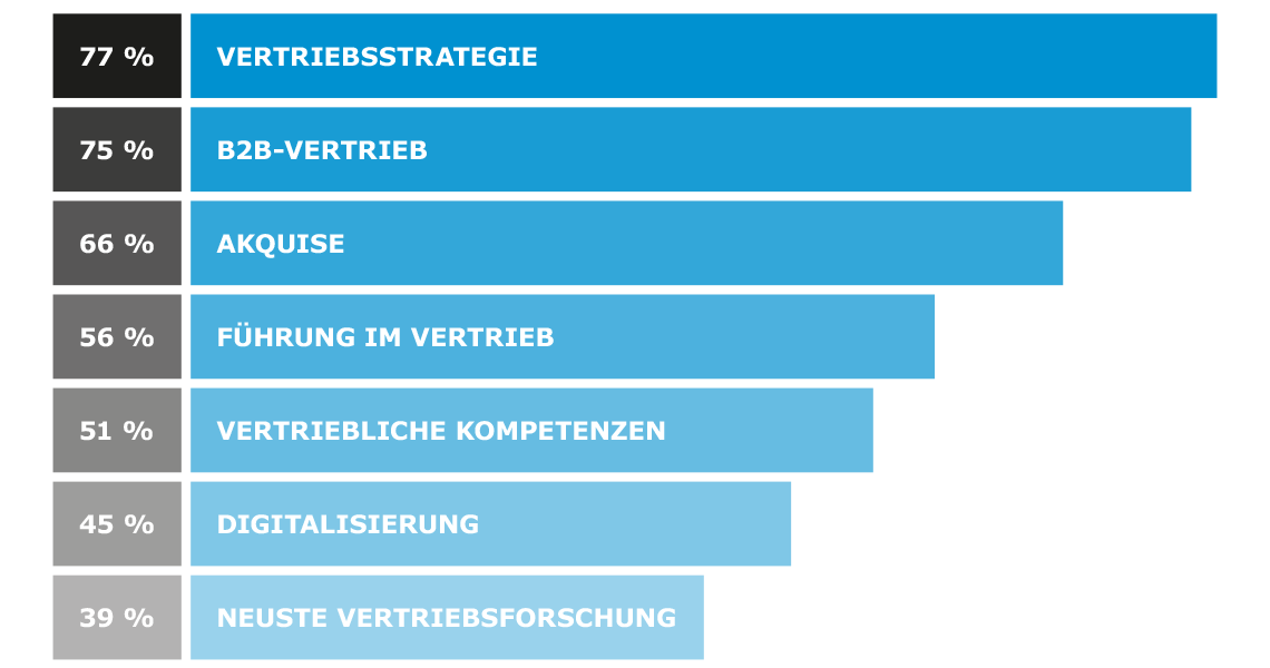 Vertriebszeitung Tabelle interessanteste Themenbereiche für Leser