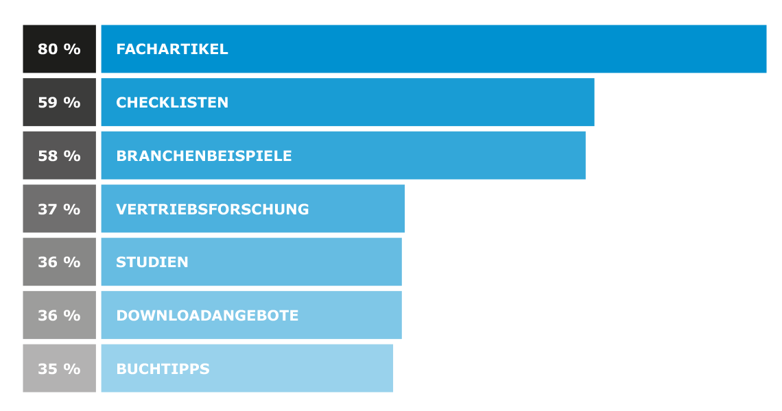Vertriebszeitung Tabelle beliebteste Themenformate der Leser