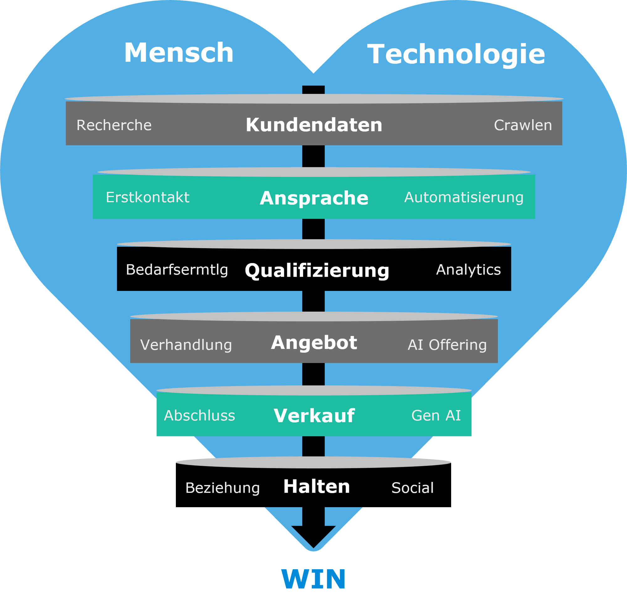 Digitalisierung im Vertrieb