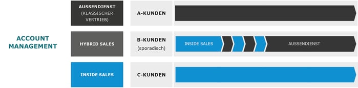 200915_Einsatzfelder-der-Vertriebsformen-im-B2B-Vertrieb_Accountmanagement