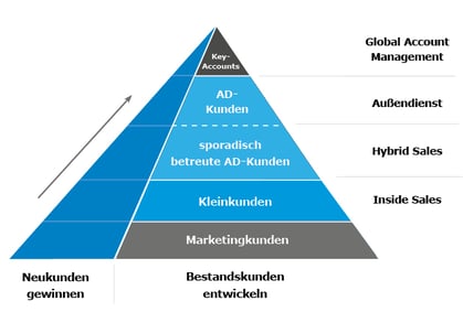 200928_Grafik_Leistungsspektrum-Inside-Sales-Kundenpyramide