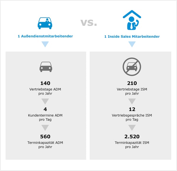 Betreuungskapazitäten Außendienst vs. Inside Sales