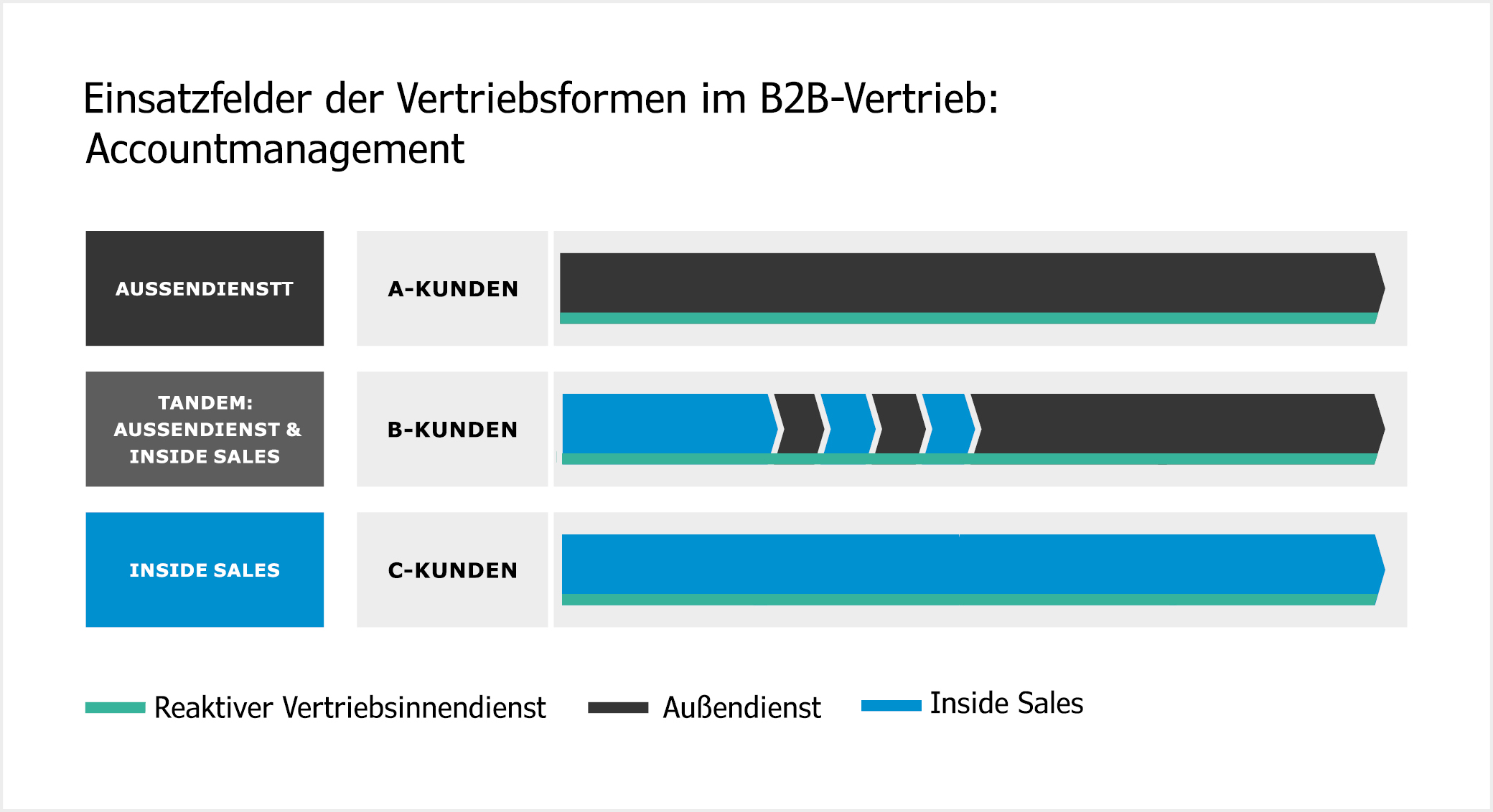 230607_Grafik-Einsatzfelder-Vertriebsformen-Account-Management