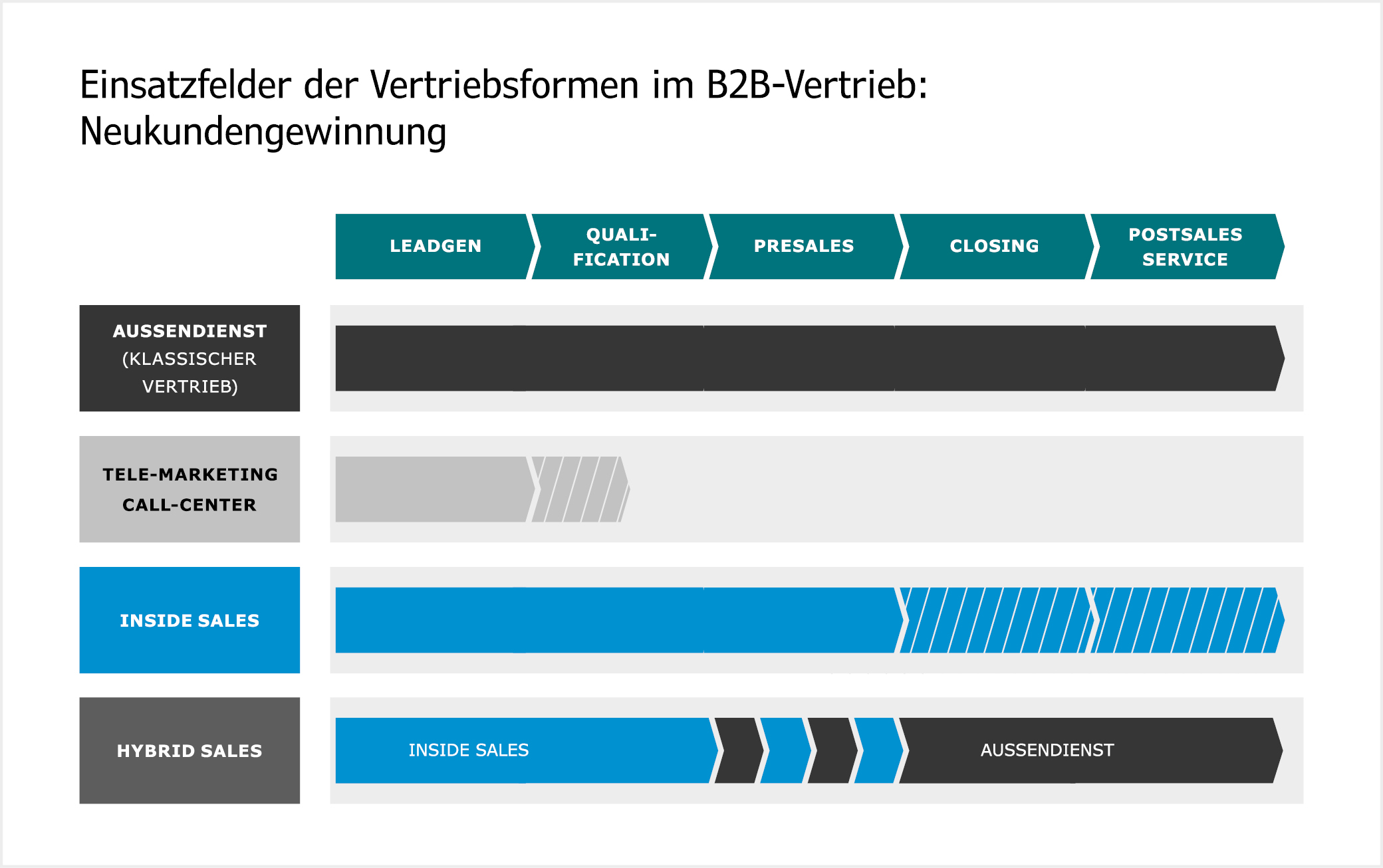 230607_Grafik-Einsatzfelder-Vertriebsformen-Neukundengewinnung