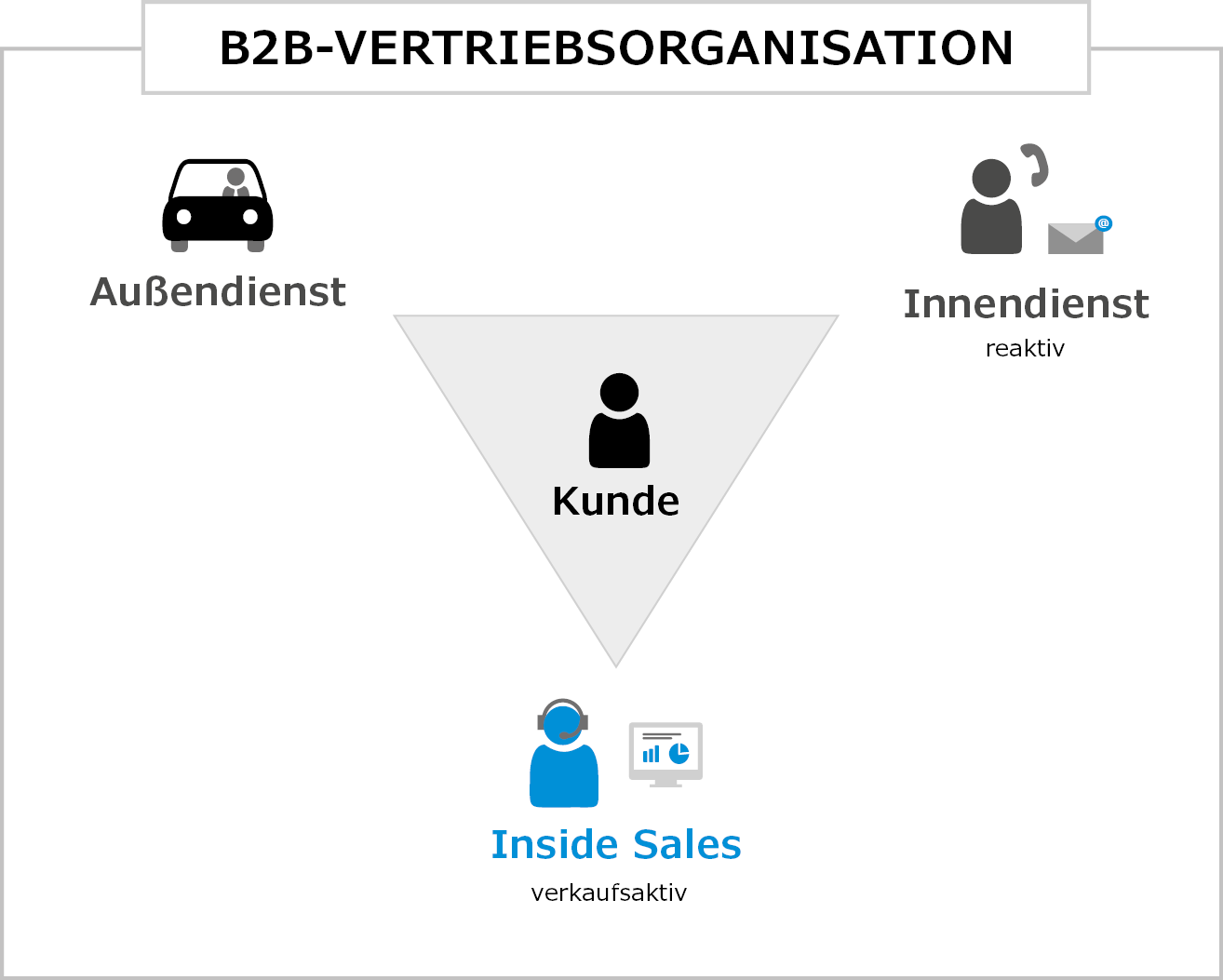 Dreieck Optimale B2B-Kundenbetreuung: Außendienst, Innendienst & Inside Sales