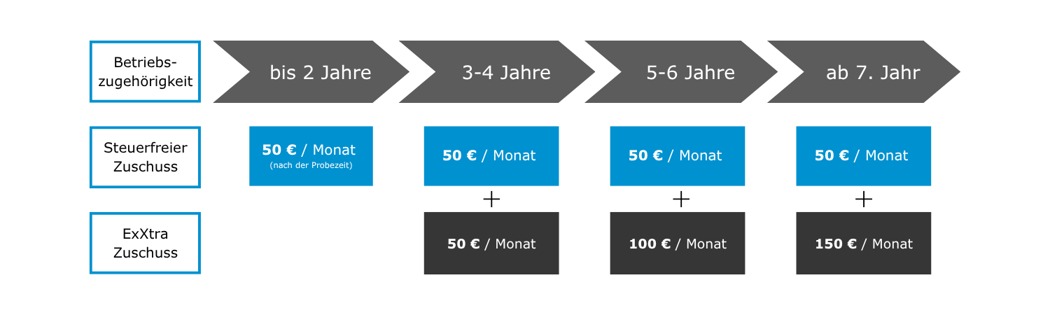 Benefitmodell