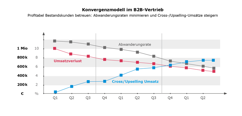 Grafik_Konvergenzmodell