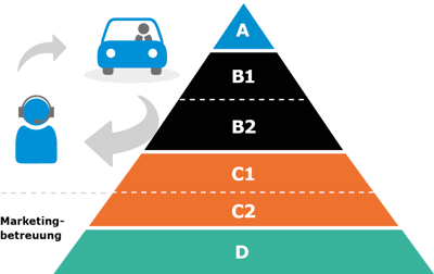 Grafik_Kundenpyramide