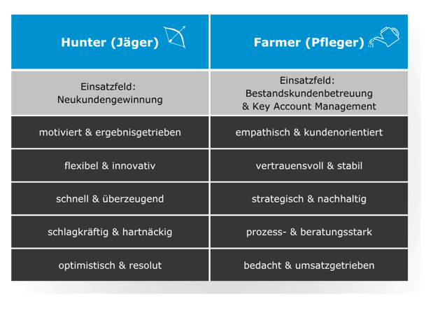 Definition Hunter und Farmer