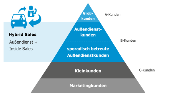 Hybrid_Sales-aussendienst-Inside-sales