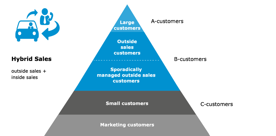Hybrid sales pyramid of outside and inside sales