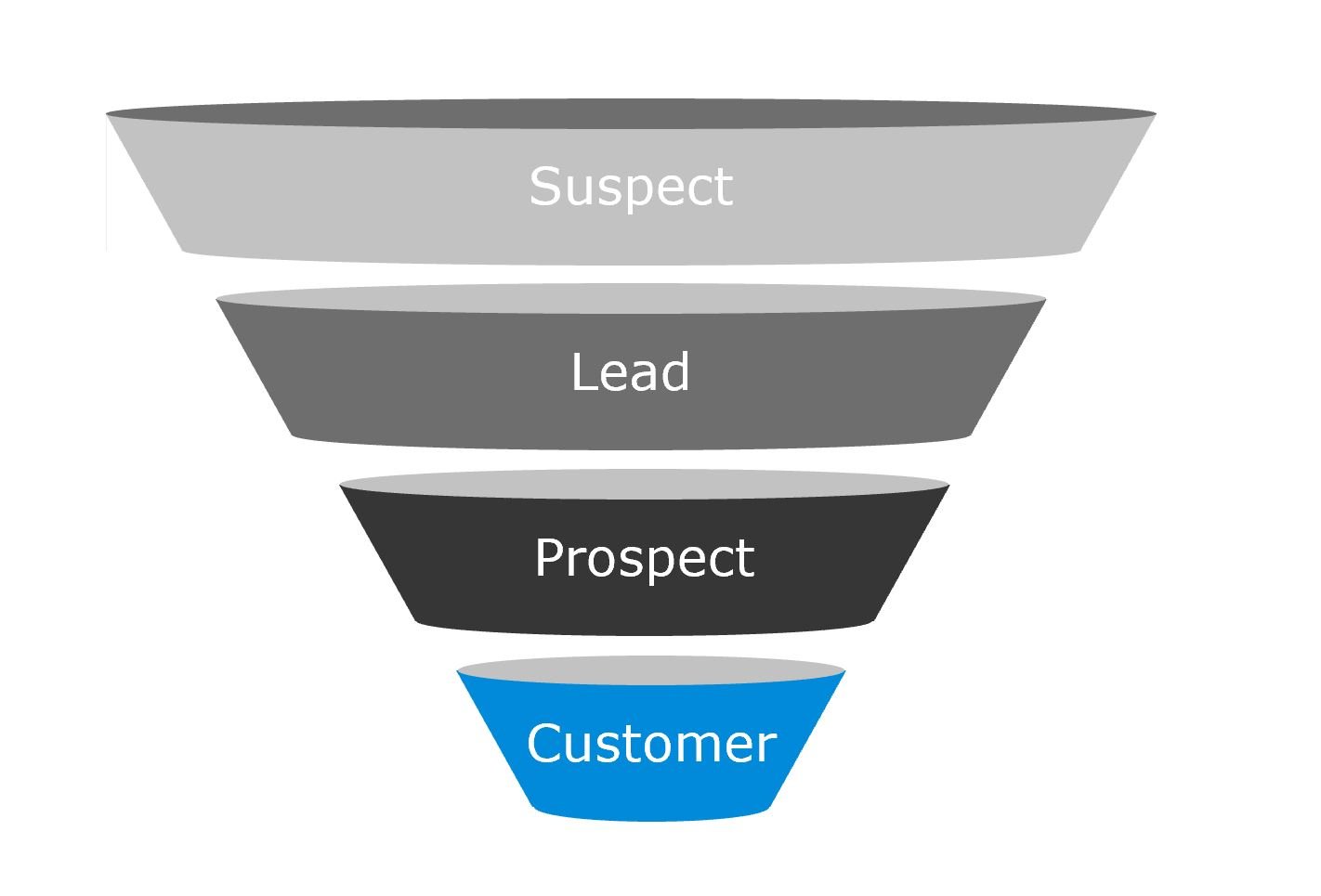 Inside-Sales_Neukunden-gewinnen_Funnel