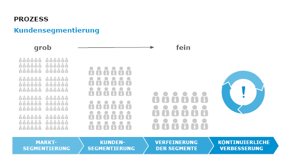 Kundensegmentierung-der-Prozess-der-Kundensegmentierung