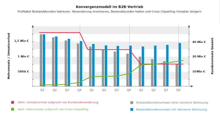 Kovergenzmodell im B2B-Vertrieb