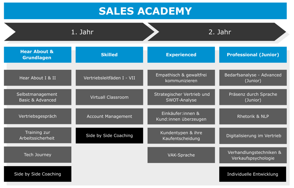 Sales Academy