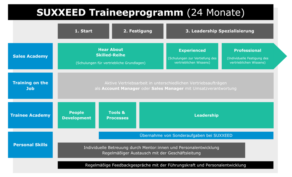 Traineeprogramm 24 Monate