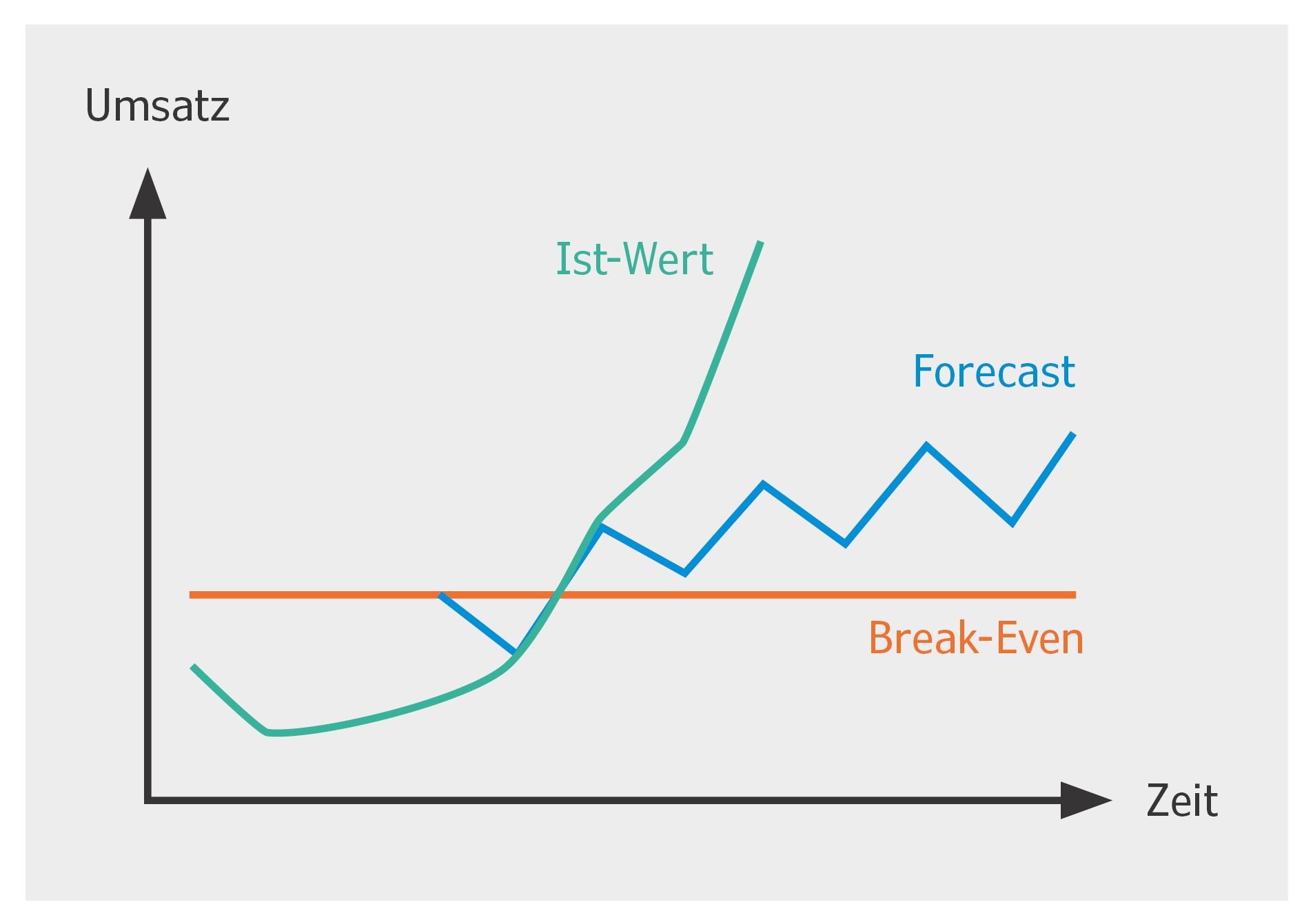 Umsatzsteigerung